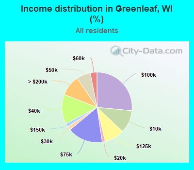 Income distribution in Greenleaf, WI (%)