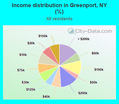 Income distribution in Greenport, NY (%)