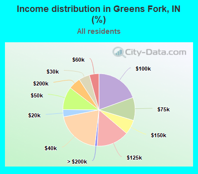 Income distribution in Greens Fork, IN (%)