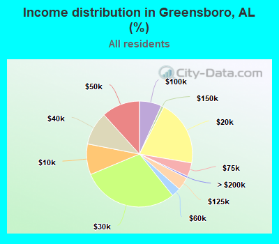 Income distribution in Greensboro, AL (%)