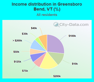 Income distribution in Greensboro Bend, VT (%)