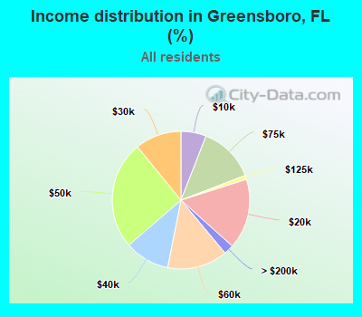 Income distribution in Greensboro, FL (%)