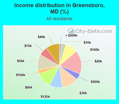 Income distribution in Greensboro, MD (%)