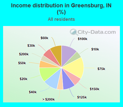 Income distribution in Greensburg, IN (%)