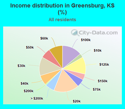 Income distribution in Greensburg, KS (%)