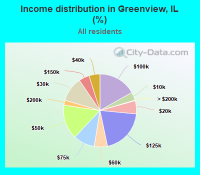 Income distribution in Greenview, IL (%)