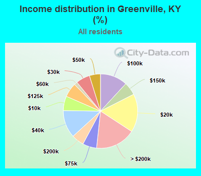 Income distribution in Greenville, KY (%)