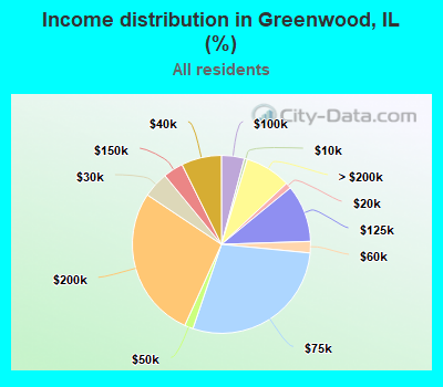 Income distribution in Greenwood, IL (%)