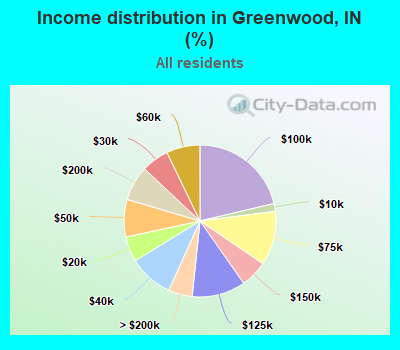 Income distribution in Greenwood, IN (%)