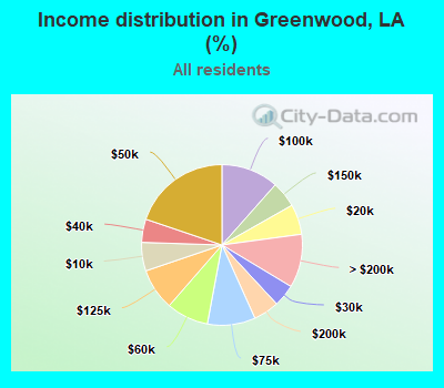 Income distribution in Greenwood, LA (%)