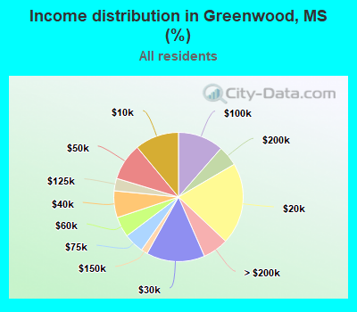 Income distribution in Greenwood, MS (%)