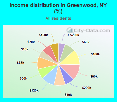 Income distribution in Greenwood, NY (%)