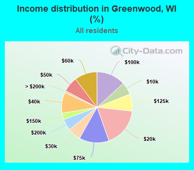 Income distribution in Greenwood, WI (%)