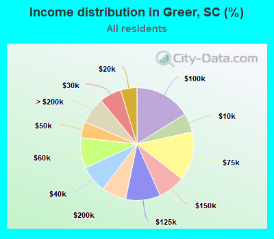 Income distribution in Greer, SC (%)