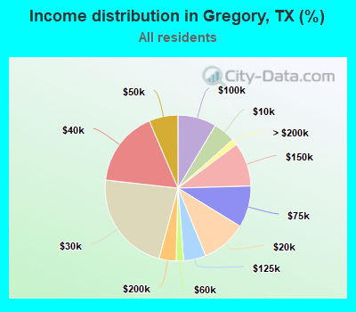 Income distribution in Gregory, TX (%)