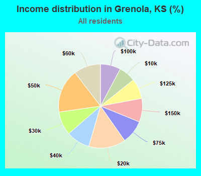 Income distribution in Grenola, KS (%)