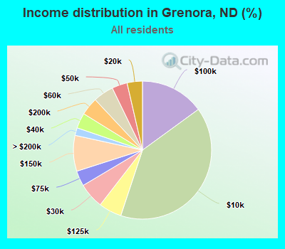 Income distribution in Grenora, ND (%)