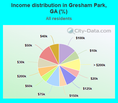 Income distribution in Gresham Park, GA (%)