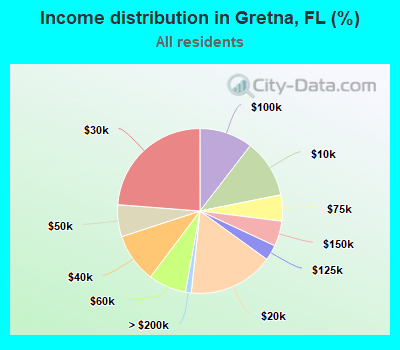 Income distribution in Gretna, FL (%)