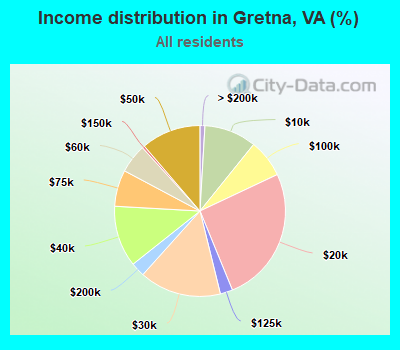 Income distribution in Gretna, VA (%)