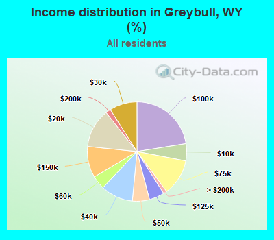 Income distribution in Greybull, WY (%)