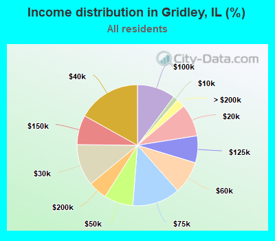 Income distribution in Gridley, IL (%)
