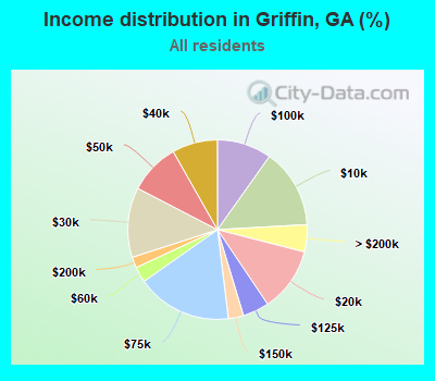 Income distribution in Griffin, GA (%)