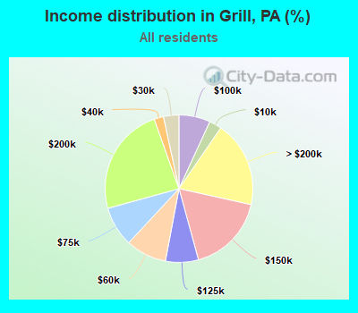 Income distribution in Grill, PA (%)