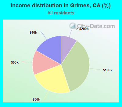 Income distribution in Grimes, CA (%)