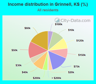 Income distribution in Grinnell, KS (%)