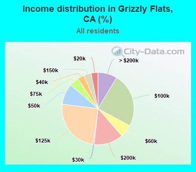 Income distribution in Grizzly Flats, CA (%)