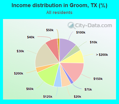 Income distribution in Groom, TX (%)