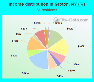 Income distribution in Groton, NY (%)