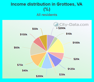 Income distribution in Grottoes, VA (%)