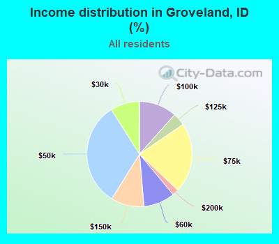 Income distribution in Groveland, ID (%)