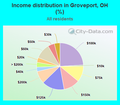 Income distribution in Groveport, OH (%)