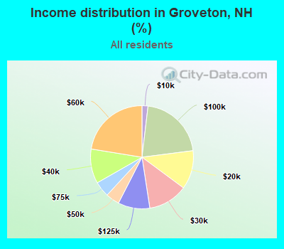 Income distribution in Groveton, NH (%)