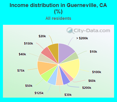Income distribution in Guerneville, CA (%)