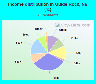 Income distribution in Guide Rock, NE (%)