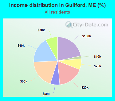 Income distribution in Guilford, ME (%)