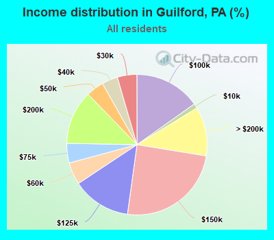 Income distribution in Guilford, PA (%)