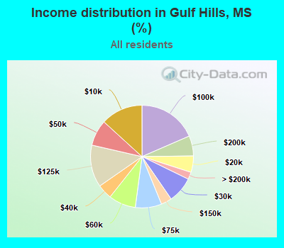 Income distribution in Gulf Hills, MS (%)