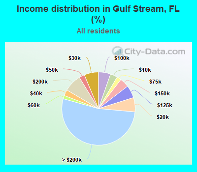 Income distribution in Gulf Stream, FL (%)