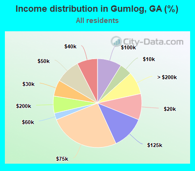 Income distribution in Gumlog, GA (%)