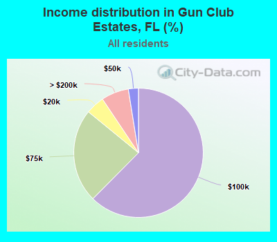Income distribution in Gun Club Estates, FL (%)
