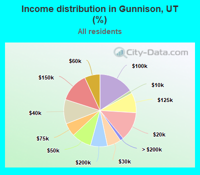 Income distribution in Gunnison, UT (%)