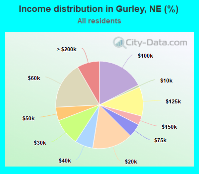 Income distribution in Gurley, NE (%)