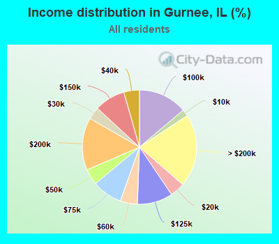 Income distribution in Gurnee, IL (%)