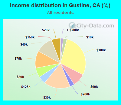Income distribution in Gustine, CA (%)