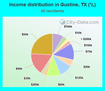 Income distribution in Gustine, TX (%)